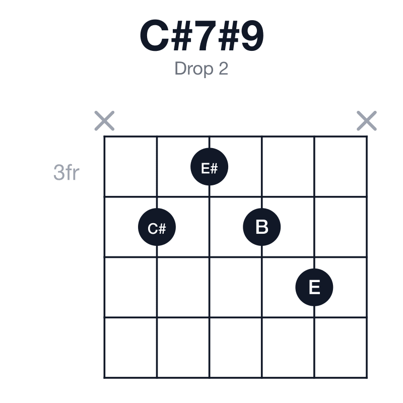 C#7#9 drop 2 guitar chord diagram: C#, E#, G#, B, E, played x4345x