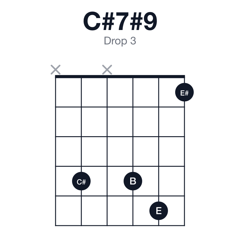 C#7#9 drop 3 guitar chord diagram: C#, E#, G#, B, E, played x4x451