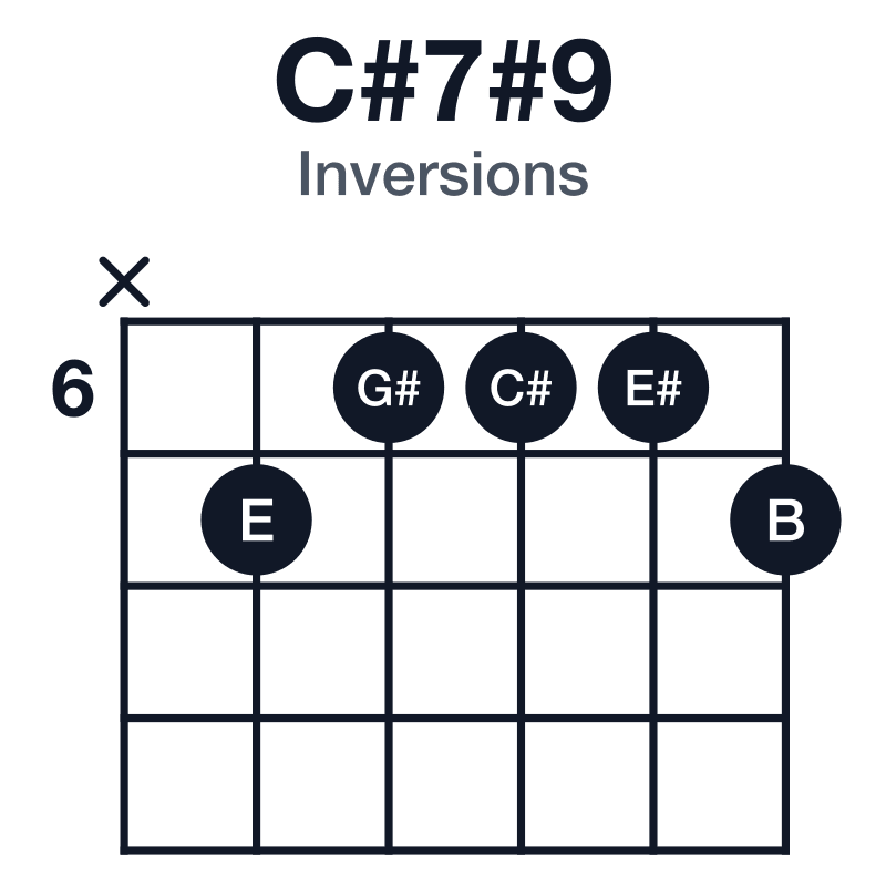 C#7#9 inversions guitar chord diagram: C#, E#, G#, B, E, played x76667