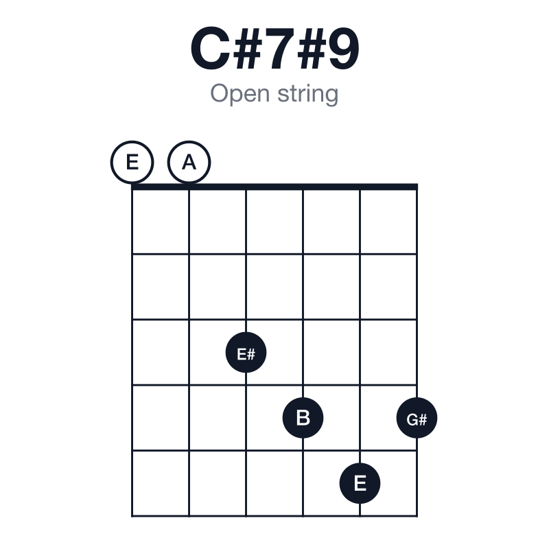 C#7#9 open string guitar chord diagram: C#, E#, G#, B, E, played 003454
