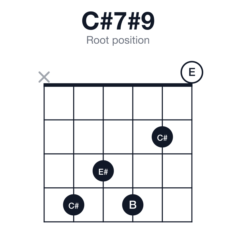 C#7#9 root position guitar chord diagram: C#, E#, G#, B, E, played x43420