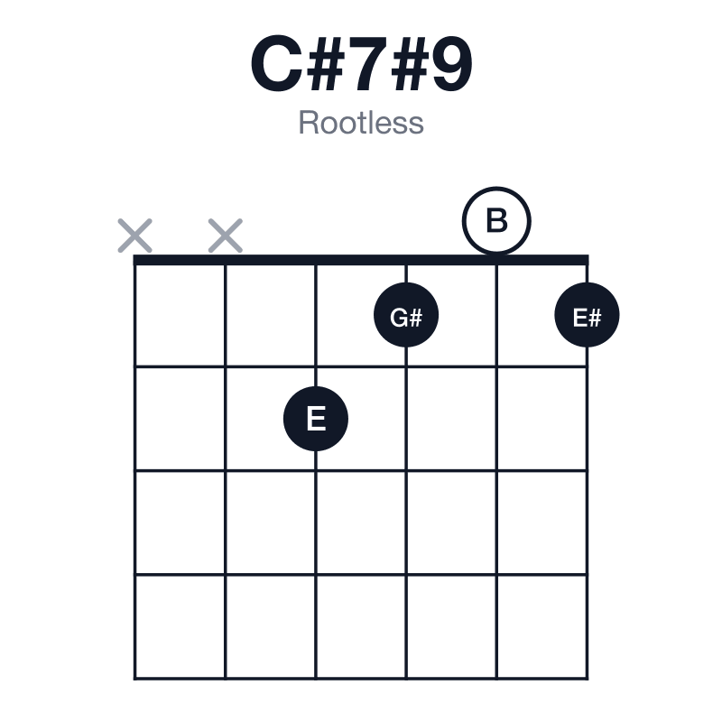 C#7#9 rootless guitar chord diagram: C#, E#, G#, B, E, played xx2101