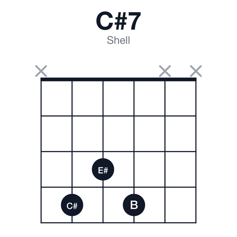 C#7 shell guitar chord diagram: C#, E#, G#, B, played x434xx