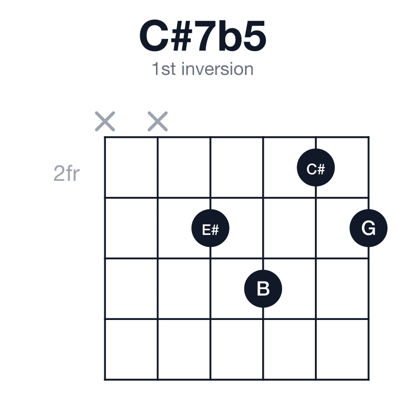 C#7b5 1st inversion guitar chord diagram: C#, E#, G, B, played xx3423