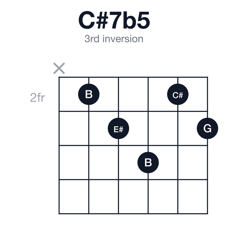 C#7b5 3rd inversion guitar chord diagram: C#, E#, G, B, played x23423