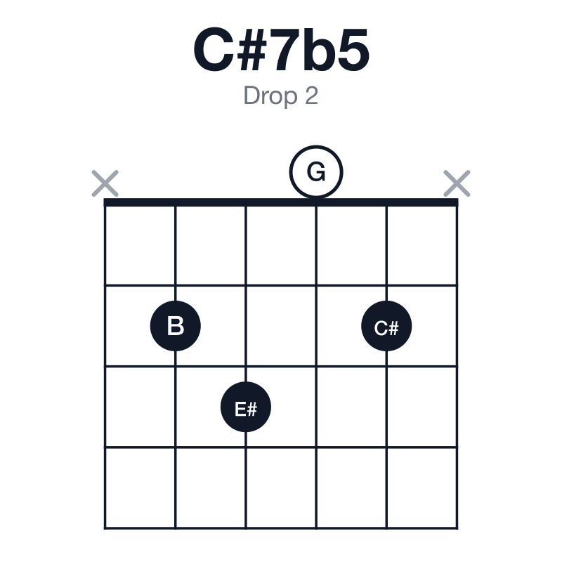 C#7b5 drop 2 guitar chord diagram: C#, E#, G, B, played x2302x