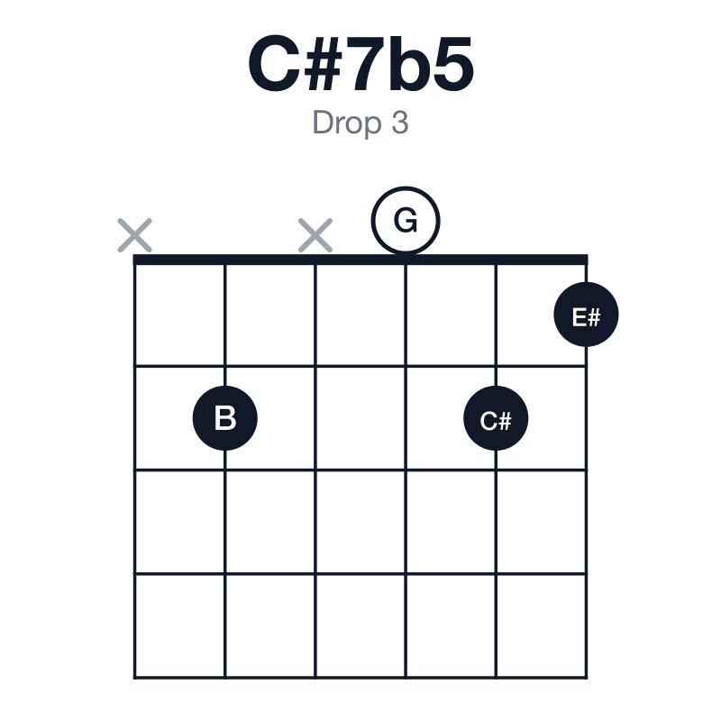 C#7b5 drop 3 guitar chord diagram: C#, E#, G, B, played x2x021