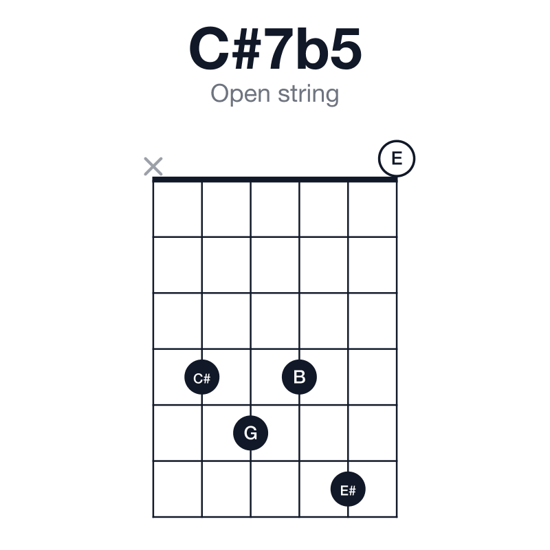 C#7b5 open string guitar chord diagram: C#, E#, G, B, played x45460