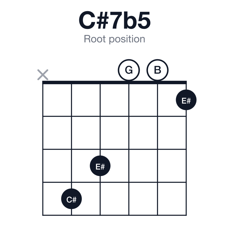 C#7b5 root position guitar chord diagram: C#, E#, G, B, played x43001