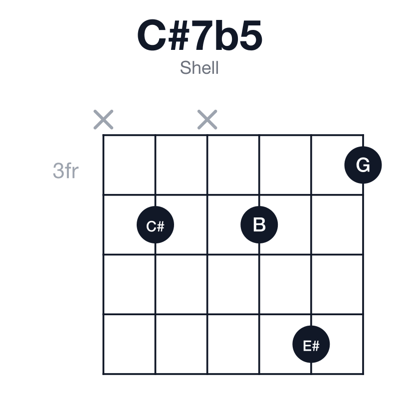 C#7b5 shell guitar chord diagram: C#, E#, G, B, played x4x463