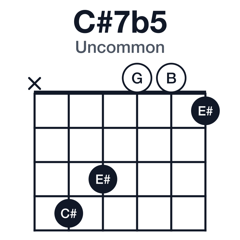 C#7b5 uncommon guitar chord diagram: C#, E#, G, B, played x43001