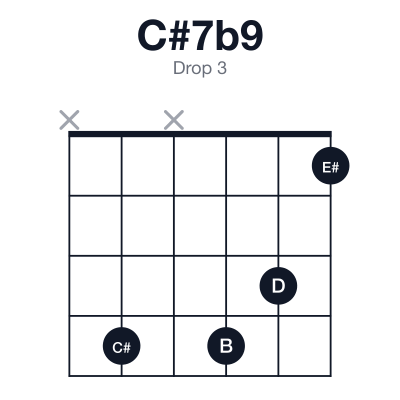 C#7b9 drop 3 guitar chord diagram: C#, E#, G#, B, D, played x4x431
