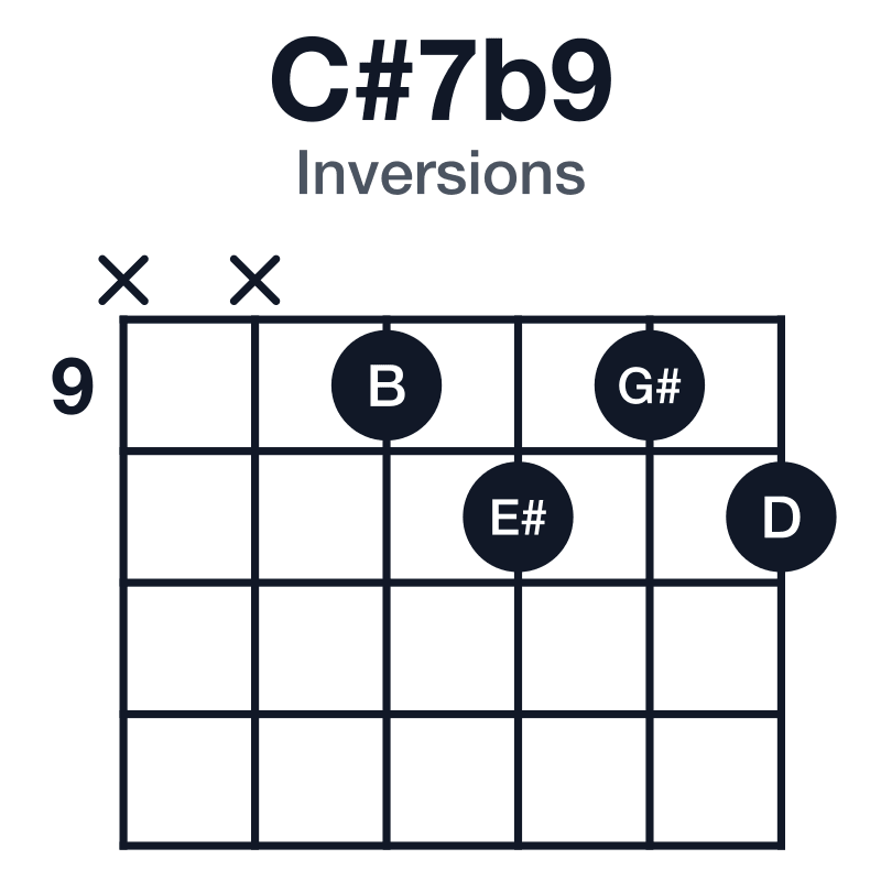 C#7b9 inversions guitar chord diagram: C#, E#, G#, B, D, played x-x-9-10-9-10