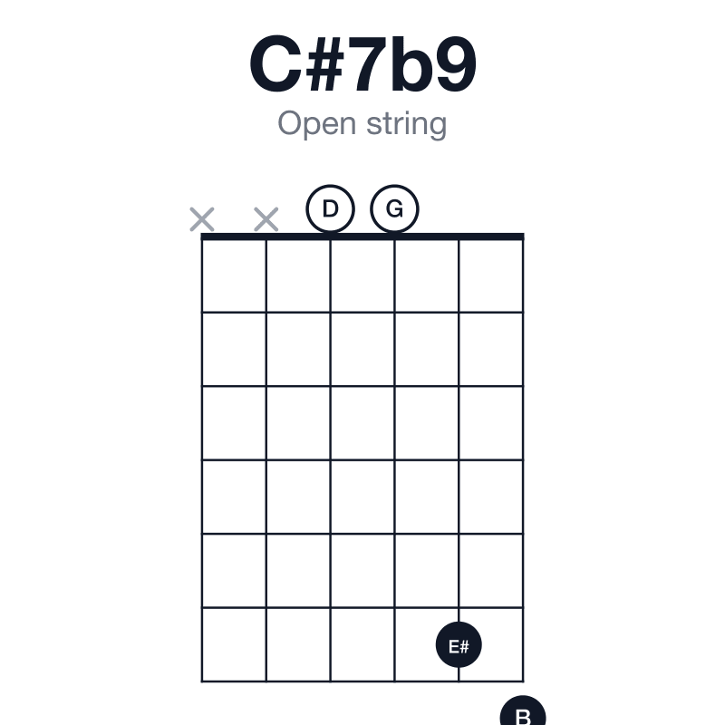 C#7b9 open string guitar chord diagram: C#, E#, G#, B, D, played xx0067