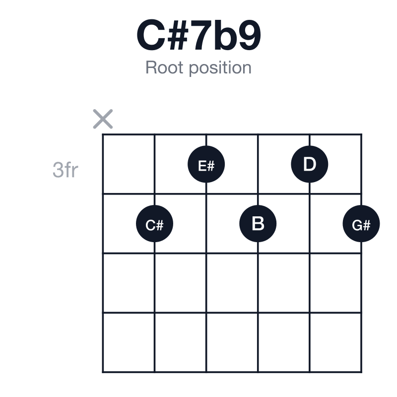 C#7b9 root position guitar chord diagram: C#, E#, G#, B, D, played x43434