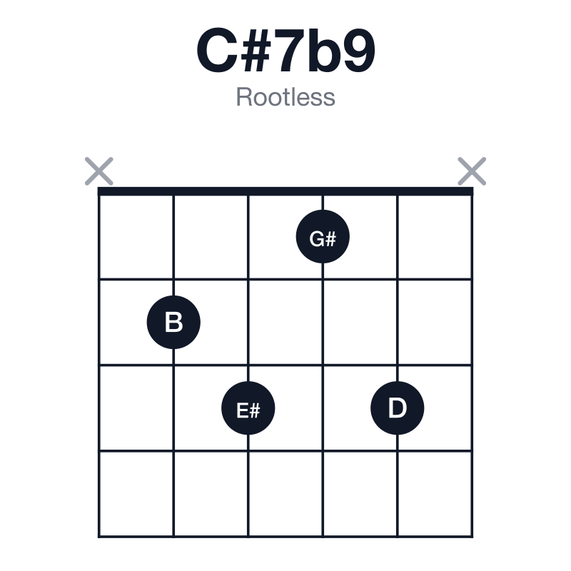C#7b9 rootless guitar chord diagram: C#, E#, G#, B, D, played x2313x