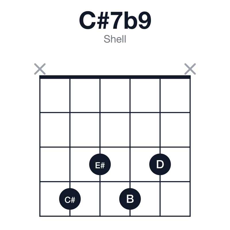 C#7b9 shell guitar chord diagram: C#, E#, G#, B, D, played x4343x