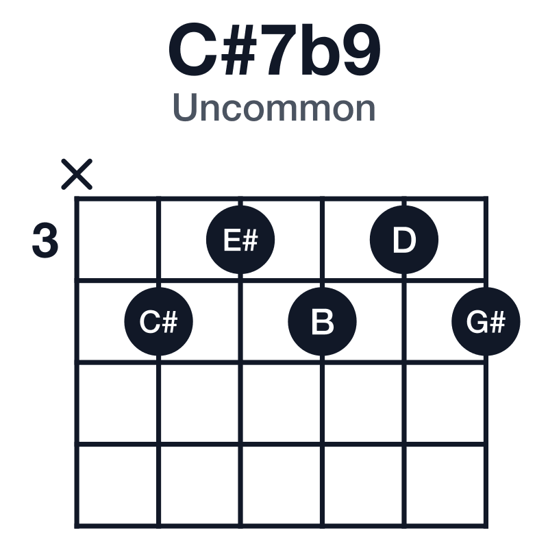 C#7b9 uncommon guitar chord diagram: C#, E#, G#, B, D, played x43434