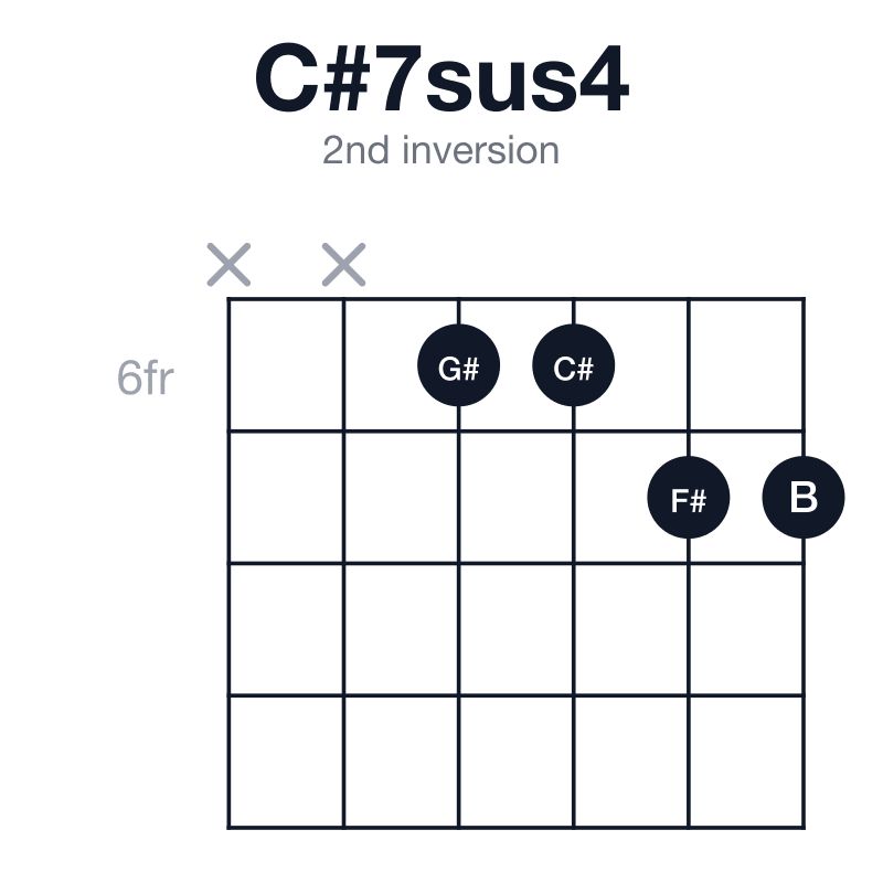C#7sus4 2nd inversion guitar chord diagram: C#, F#, G#, B, played xx6677