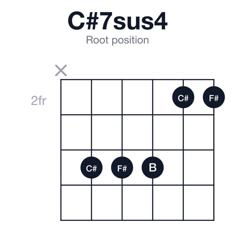 C#7sus4 root position guitar chord diagram: C#, F#, G#, B, played x44422