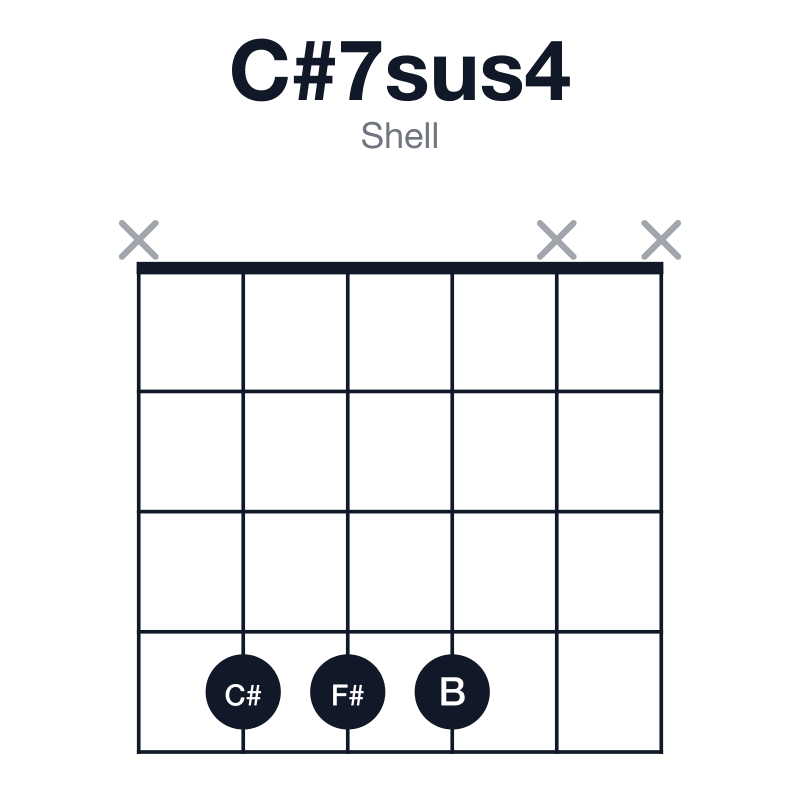 C#7sus4 shell guitar chord diagram: C#, F#, G#, B, played x444xx