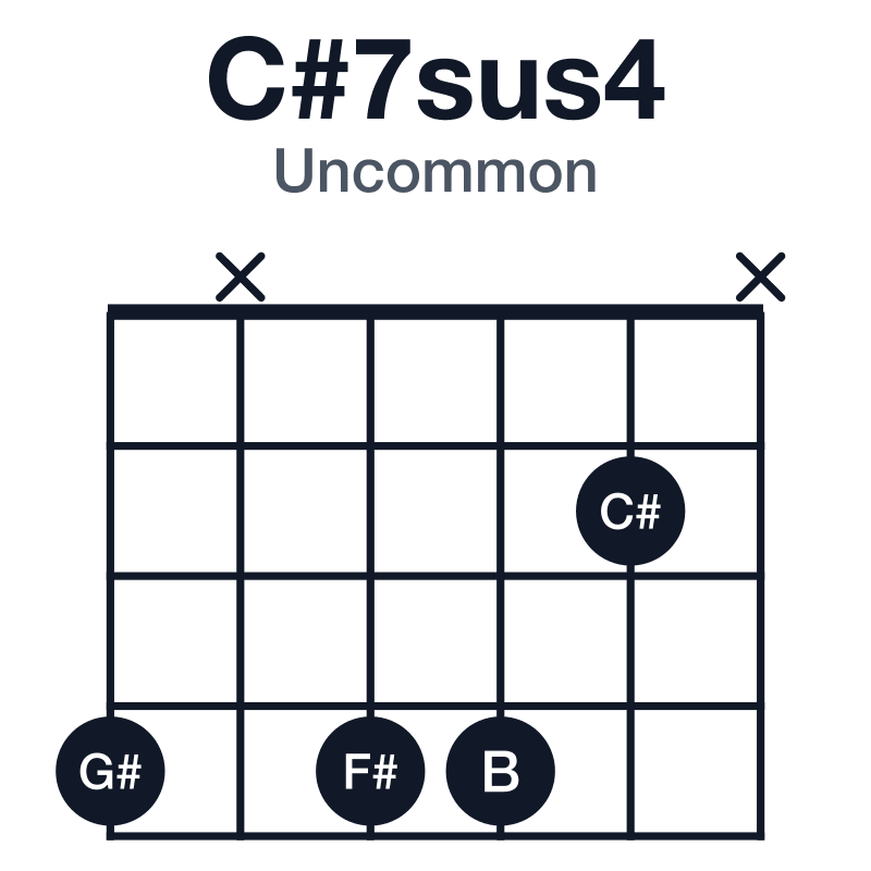 C#7sus4 uncommon guitar chord diagram: C#, F#, G#, B, played 4x442x