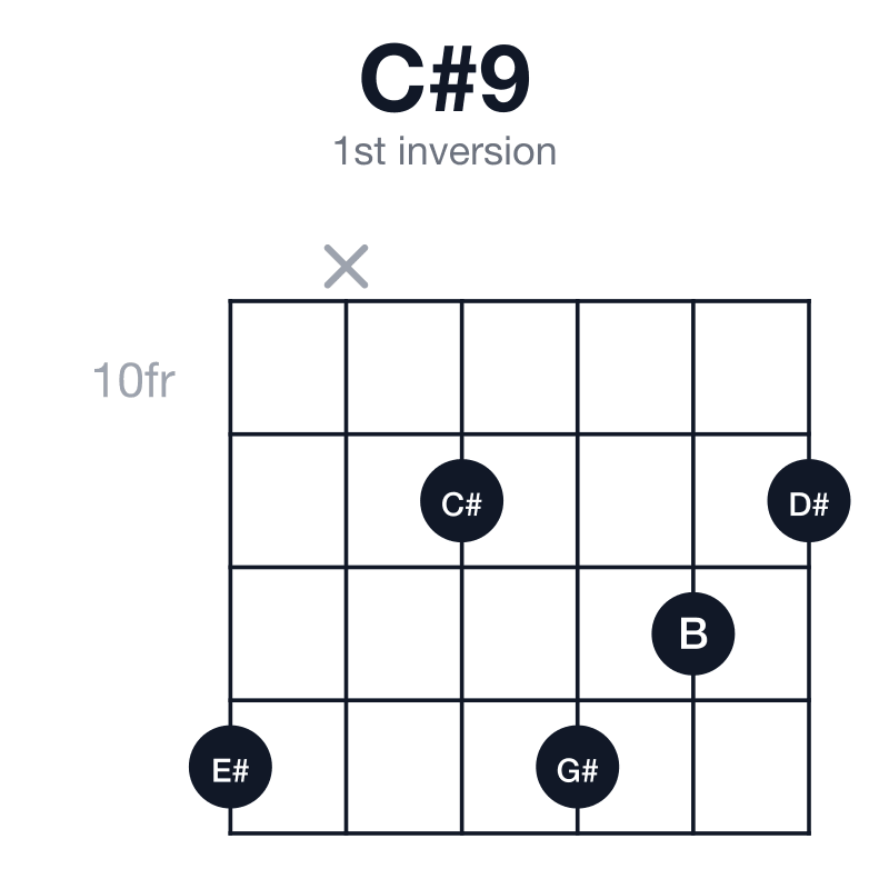 C#9 1st inversion guitar chord diagram: C#, E#, G#, B, D#, played 13-x-11-13-12-11