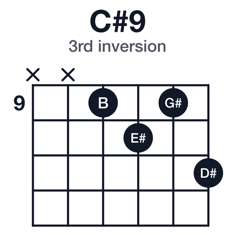 C#9 3rd inversion guitar chord diagram: C#, E#, G#, B, D#, played x-x-9-10-9-11