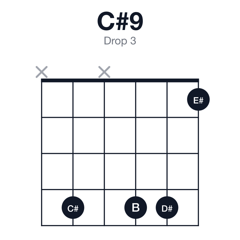 C#9 drop 3 guitar chord diagram: C#, E#, G#, B, D#, played x4x441