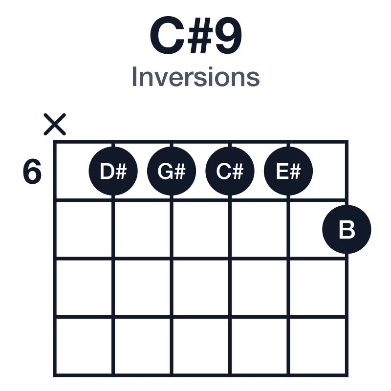 C#9 inversions guitar chord diagram: C#, E#, G#, B, D#, played x66667
