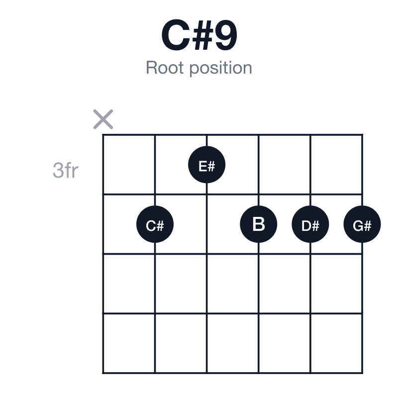C#9 root position guitar chord diagram: C#, E#, G#, B, D#, played x43444