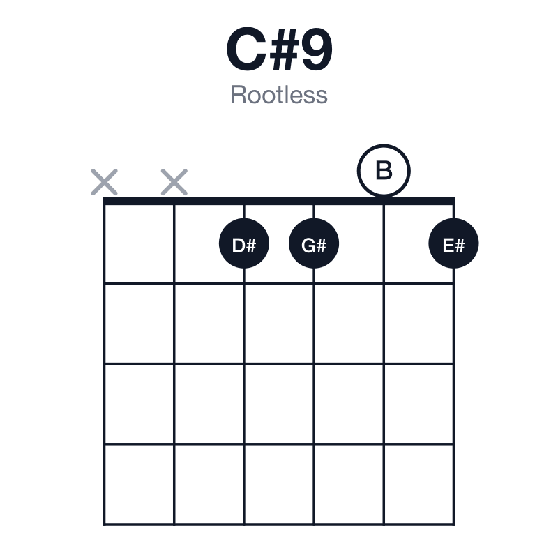 C#9 rootless guitar chord diagram: C#, E#, G#, B, D#, played xx1101