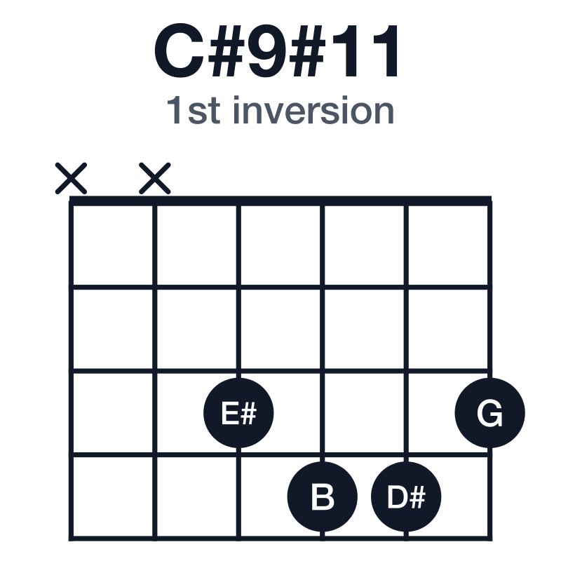 C#9#11 1st inversion guitar chord diagram: C#, E#, G#, B, D#, G, played xx3443