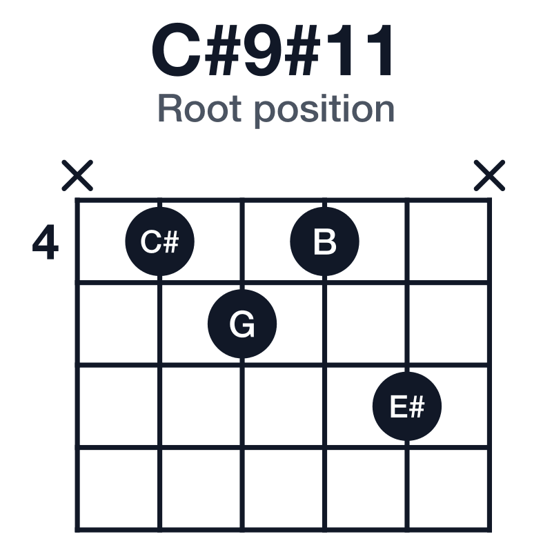 C#9#11 root position guitar chord diagram: C#, E#, G#, B, D#, G, played x4546x
