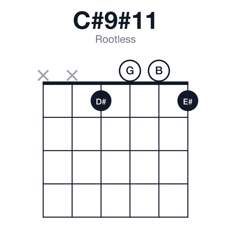 C#9#11 rootless guitar chord diagram: C#, E#, G#, B, D#, G, played xx1001