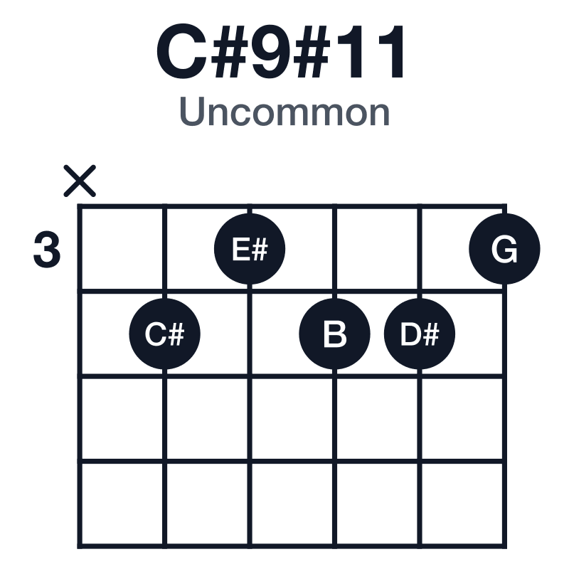 C#9#11 uncommon guitar chord diagram: C#, E#, G#, B, D#, G, played x43443
