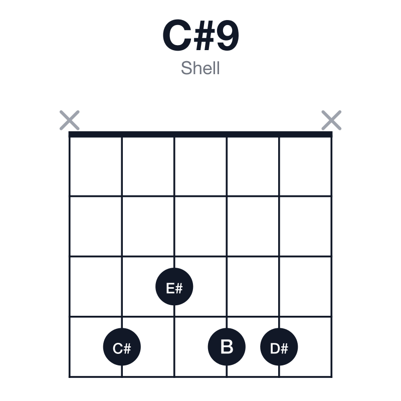 C#9 shell guitar chord diagram: C#, E#, G#, B, D#, played x4344x