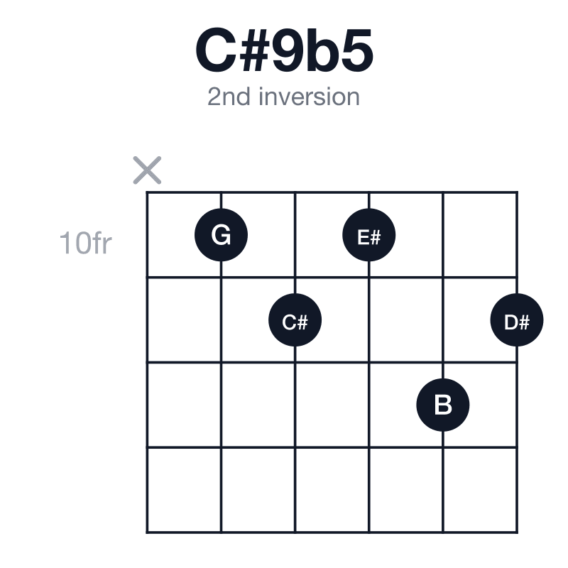 C#9b5 2nd inversion guitar chord diagram: C#, E#, G, B, D#, played x-10-11-10-12-11