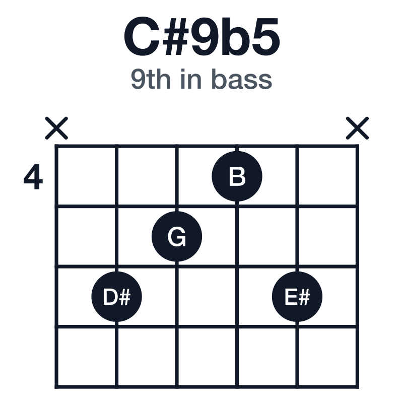 C#9b5 9th in bass guitar chord diagram: C#, E#, G, B, D#, played x6546x