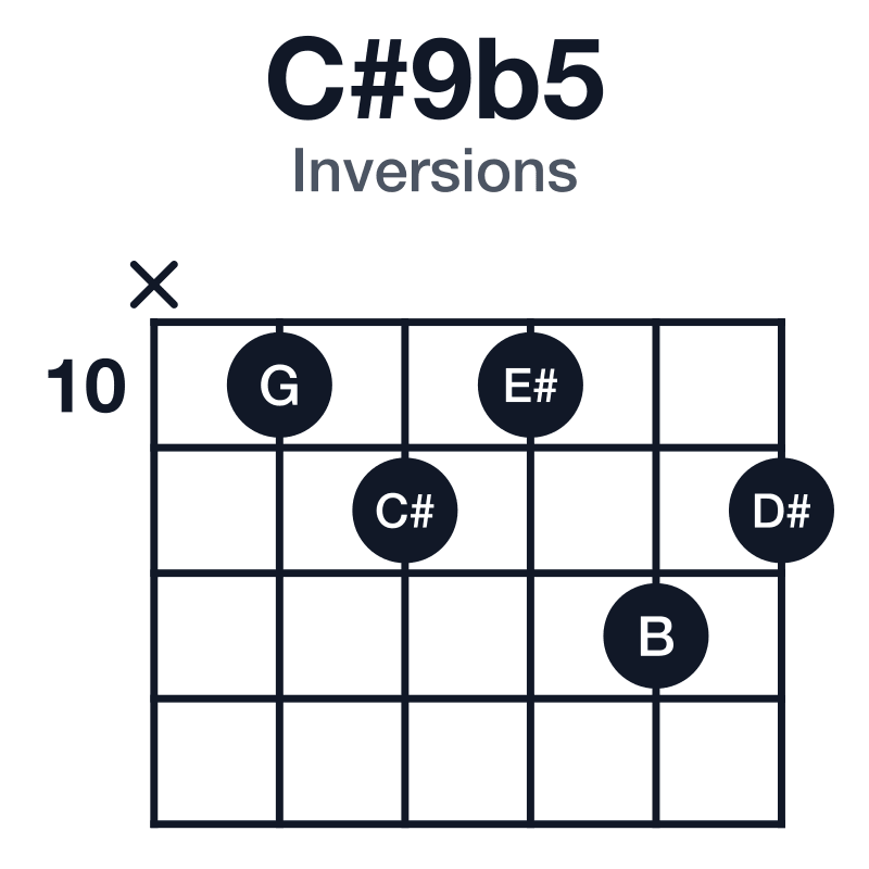 C#9b5 inversions guitar chord diagram: C#, E#, G, B, D#, played x-10-11-10-12-11