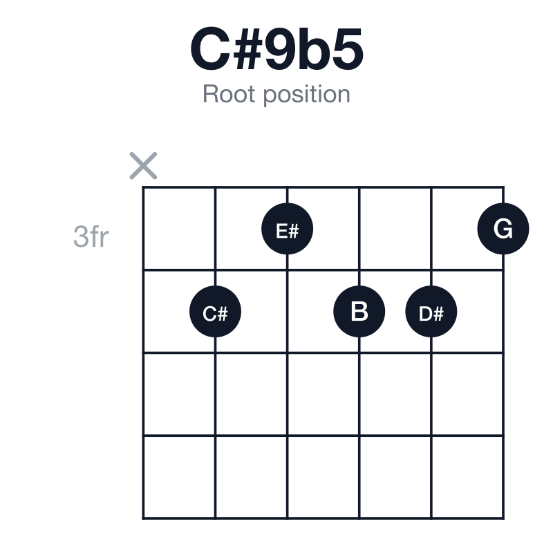 C#9b5 root position guitar chord diagram: C#, E#, G, B, D#, played x43443