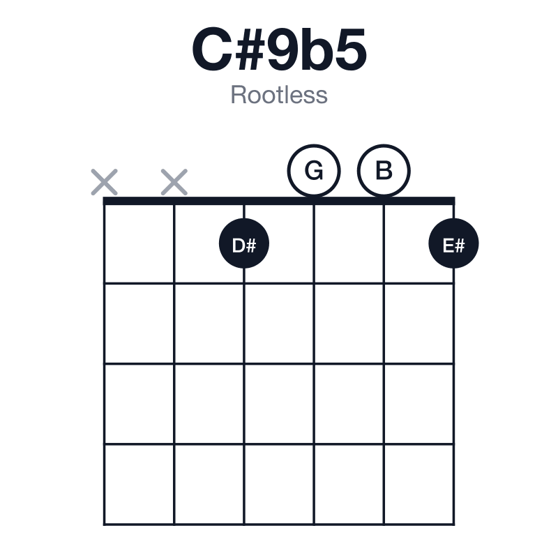 C#9b5 rootless guitar chord diagram: C#, E#, G, B, D#, played xx1001
