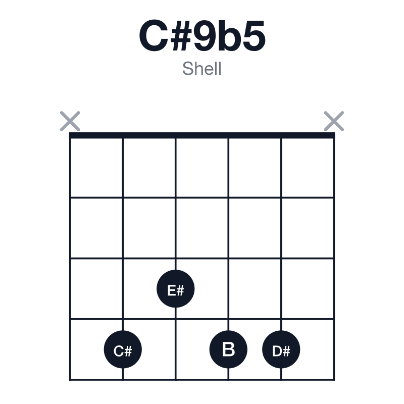 C#9b5 shell guitar chord diagram: C#, E#, G, B, D#, played x4344x