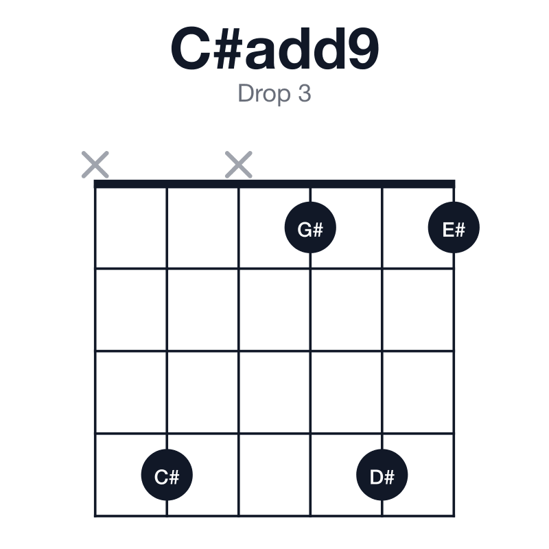 C#add9 drop 3 guitar chord diagram: C#, E#, G#, D#, played x4x141