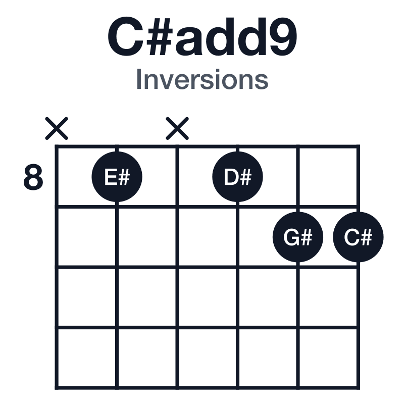 C#add9 inversions guitar chord diagram: C#, E#, G#, D#, played x8x899