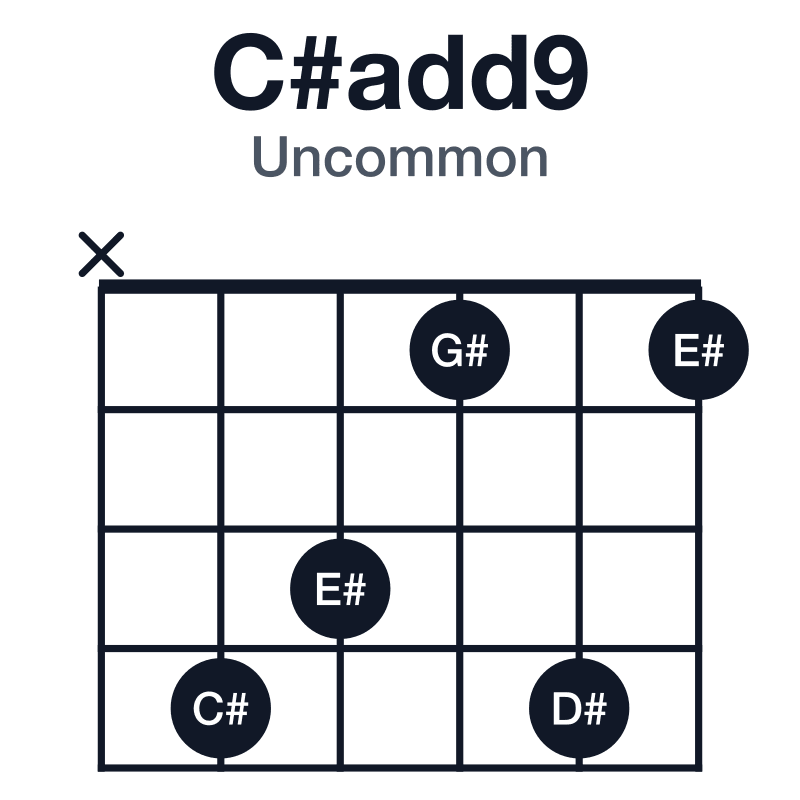C#add9 uncommon guitar chord diagram: C#, E#, G#, D#, played x43141