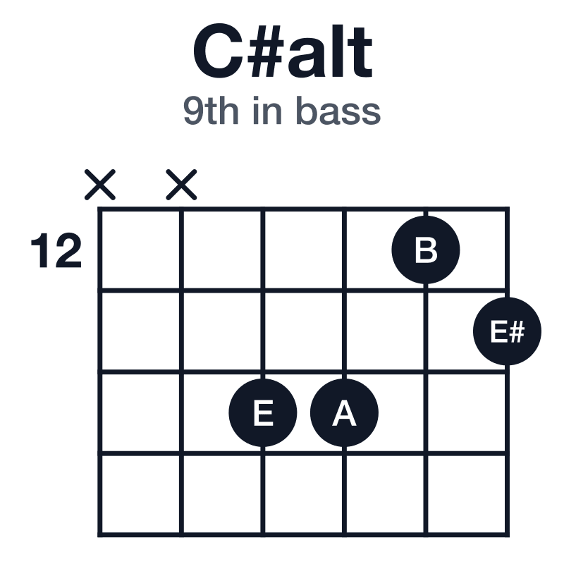 C#alt 9th in bass guitar chord diagram: C#, E#, B, E, A, played x-x-14-14-12-13