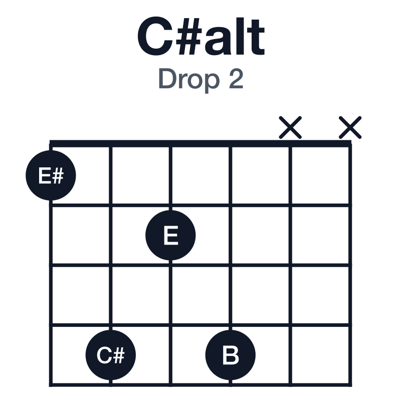 C#alt drop 2 guitar chord diagram: C#, E#, B, E, A, played 1424xx