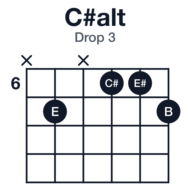 C#alt drop 3 guitar chord diagram: C#, E#, B, E, A, played x7x667