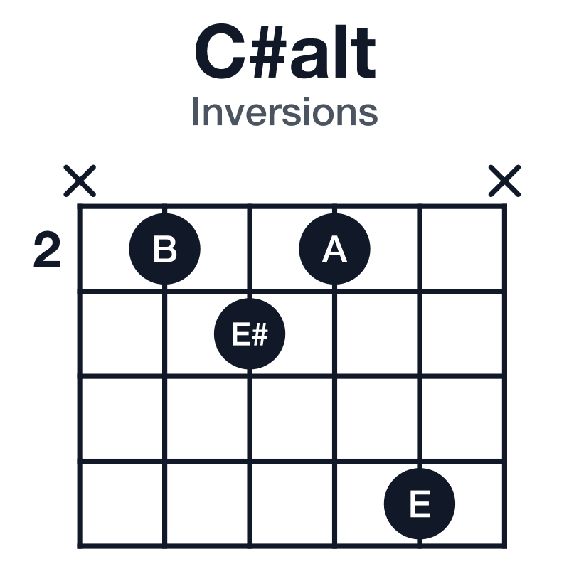 C#alt inversions guitar chord diagram: C#, E#, B, E, A, played x2325x